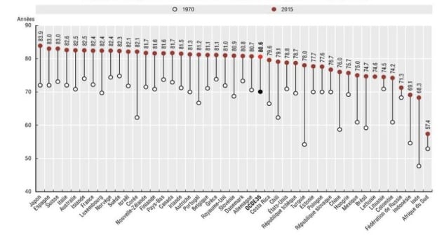 Esperanza de vida al nacer, 1970 y 2015