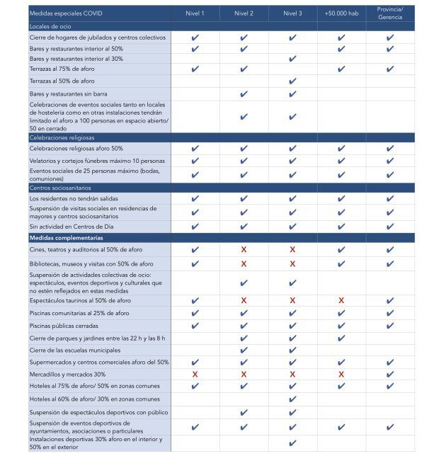 La diferencia entre los niveles especiales contra la covid-19