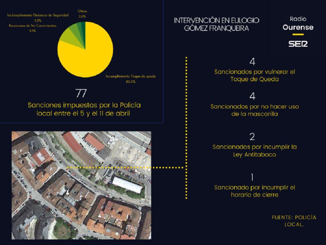 Los siete ocupantes del local recibieron once sanciones