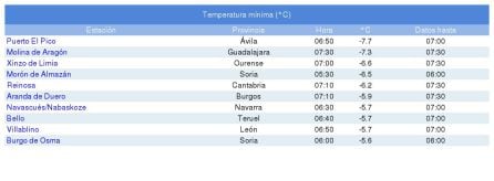 Tabla de la Agencia Estatal de Meteorología.