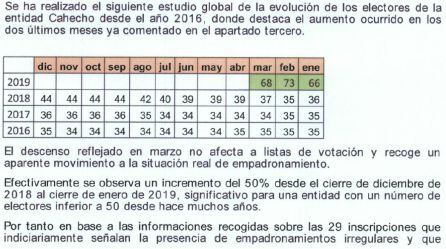 Extracto de la resolución de la Oficina del Censo Electoral respecto a la evolución de los empadronamientos en una Junta de Cabezón de Liébana.