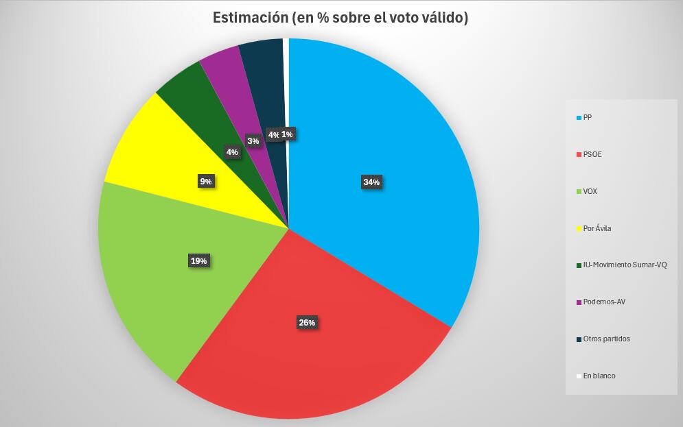 Gráfico con los datos del CIS sobre estimación de voto en Ávila en las elecciones autonómicas del 15 de marzo