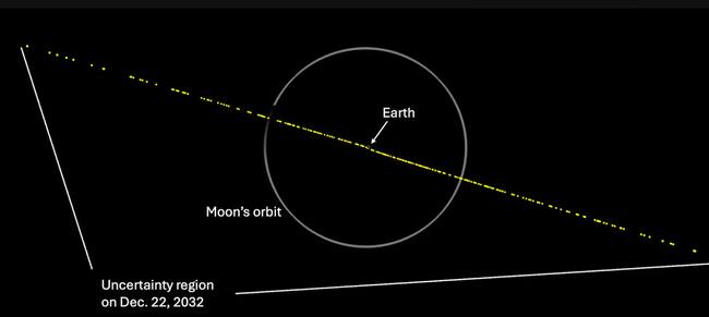 Así es el triángulo de incertidumbre de la NASA.