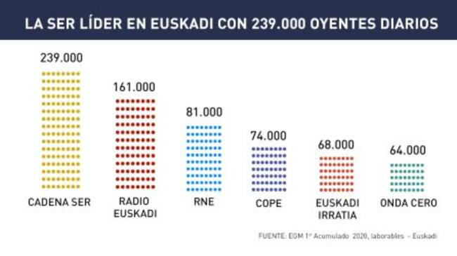 La SER en Euskadi, líder de la radio