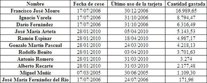 Gastos de los 11 exconsejeros que usaron las tarjetas fantasma tras su cese