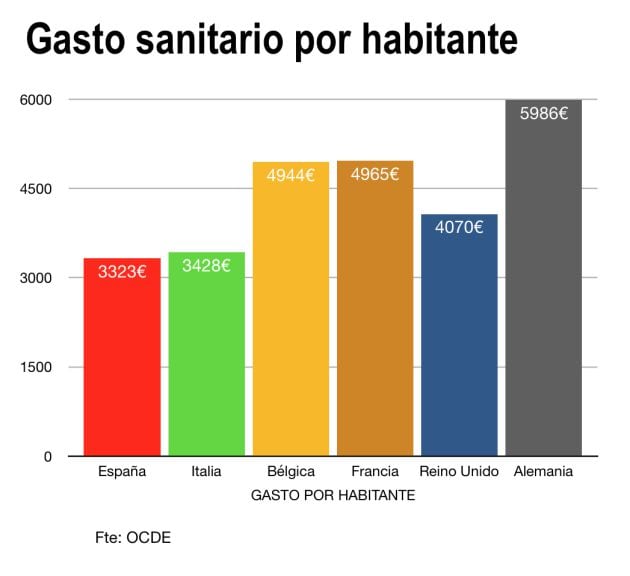 Gasto sanitario por habitante.