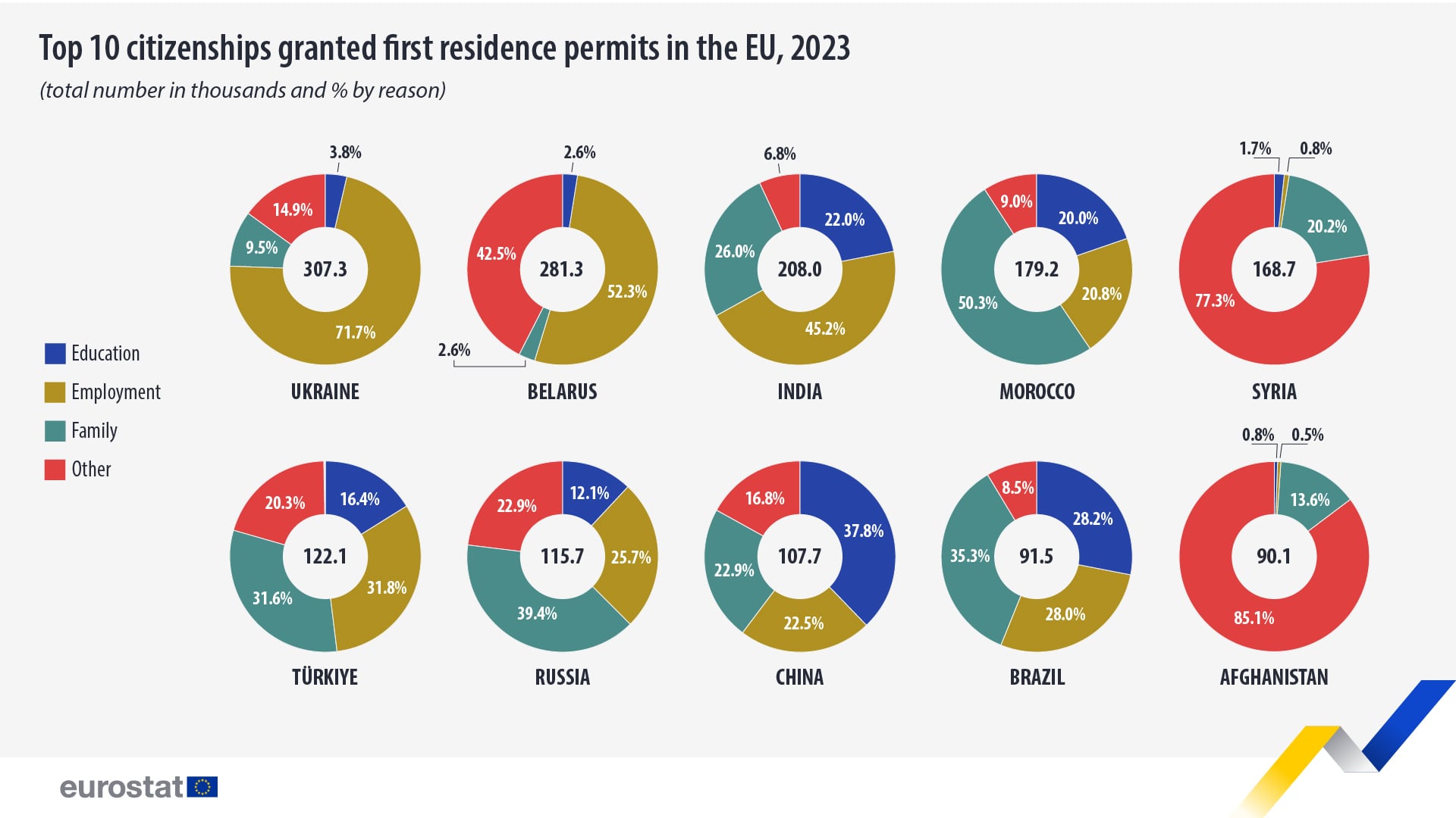 Países de origen de la mayoría de los solicitantes de un permiso de residencia y motivos para su obtención