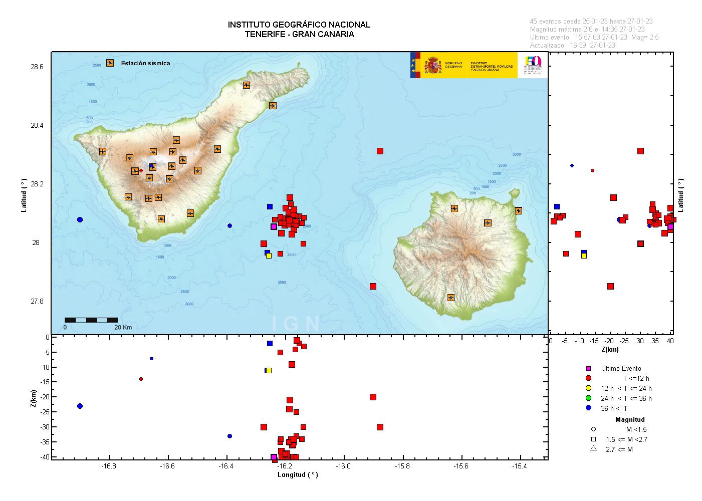 El IGN ha detectado un enjambre sísmico entre Tenerife y Gran Canaria que ha registrado su mayor intensidad este viernes después de quince días de actividad sísmica