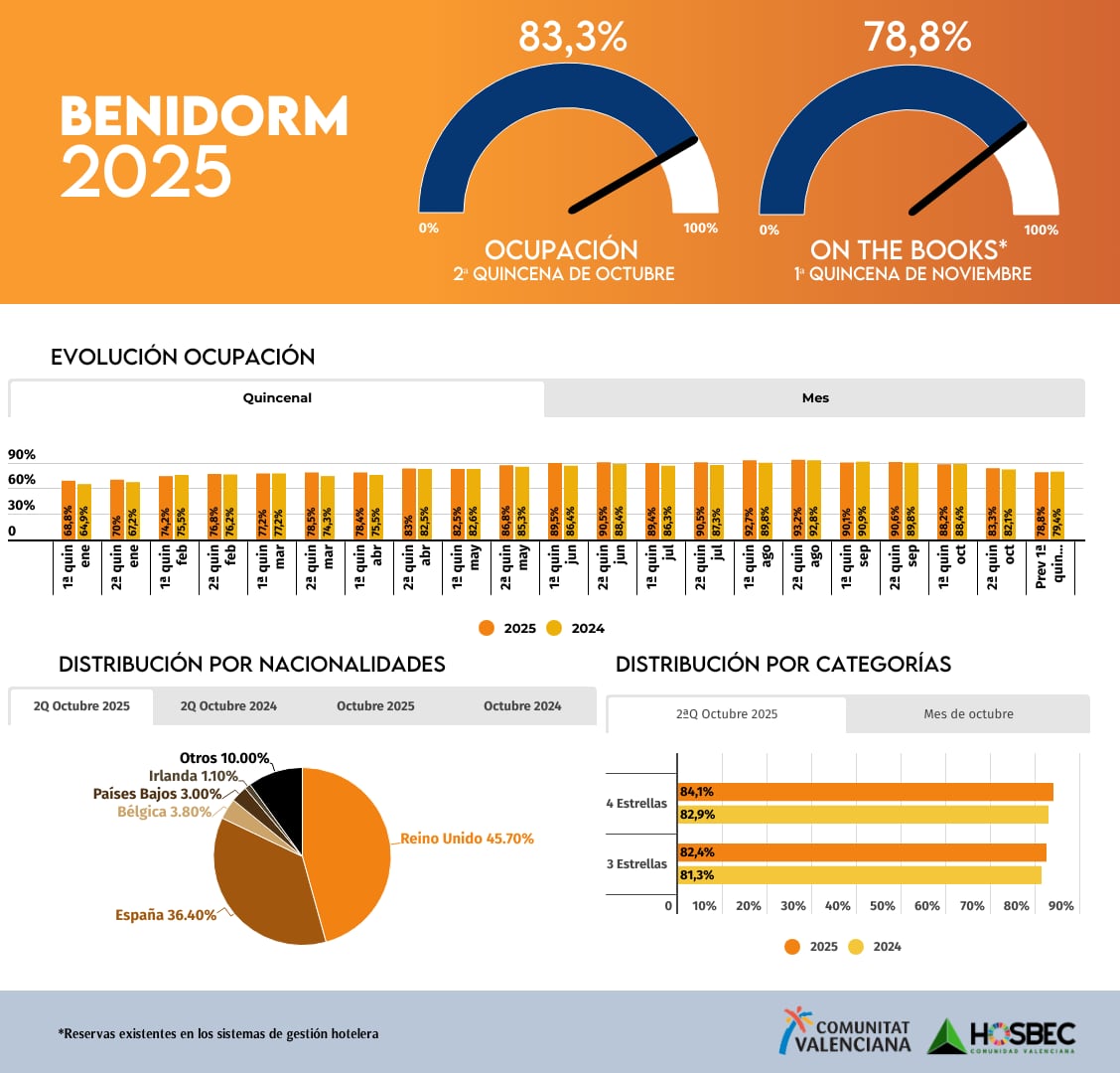 Datos de ocupación hostelera en Benidorm 2025
