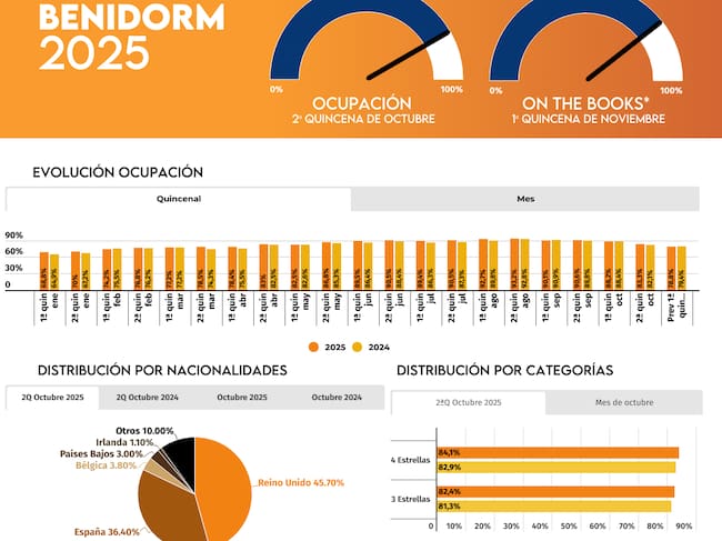 Datos de ocupación hostelera en Benidorm 2025