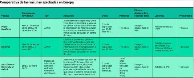 Comparativa de las vacunas