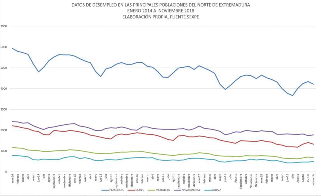 Gráfica de los datos del paro entre enero 2014 a Noviembre de 2018