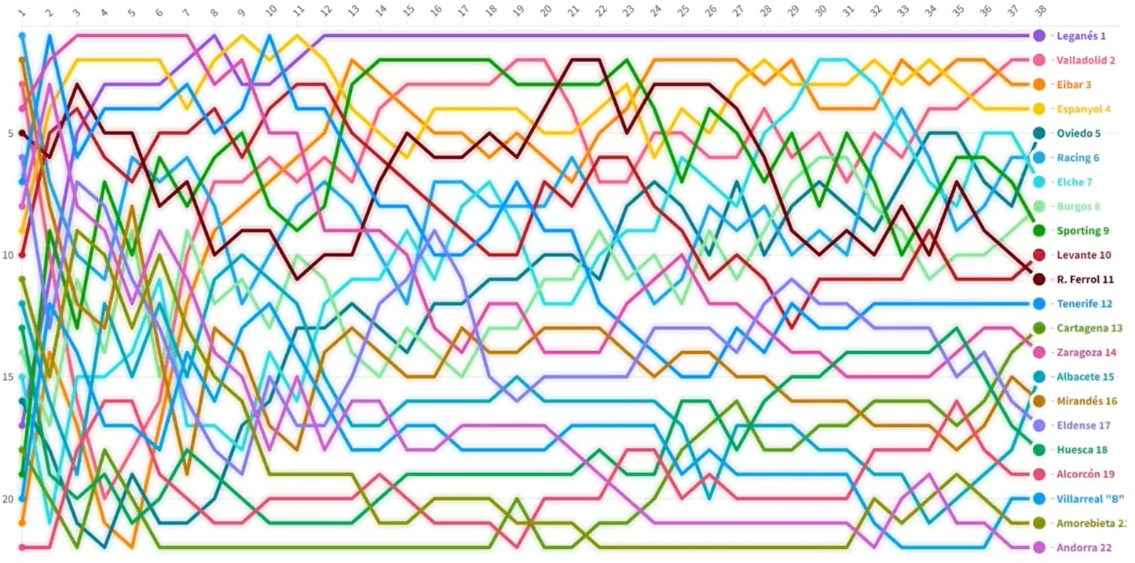 Gráfico de toda la temporada de segunda realizado por @Joxemarismo