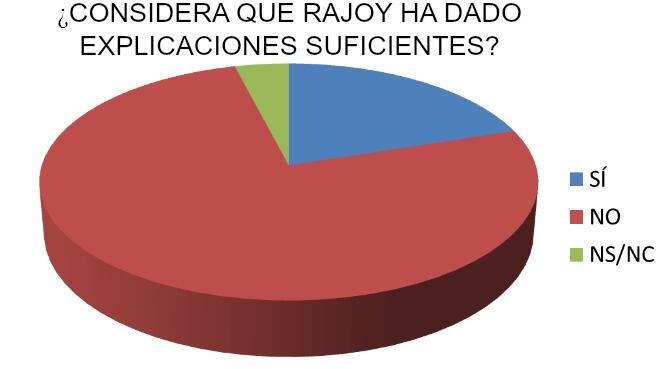 El 76% de los encuestados cree que Rajoy no ha ofrecido suficientes explicaciones sobre el &#039;caso Bárcenas&#039;