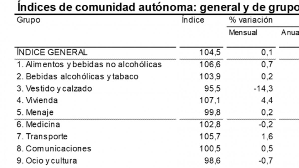 La tasa de inflación en enero de 2021 se situó en un -0,1% anual en Huesca