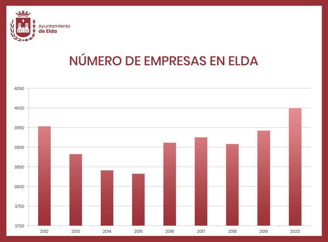 Número de empresas en Elda