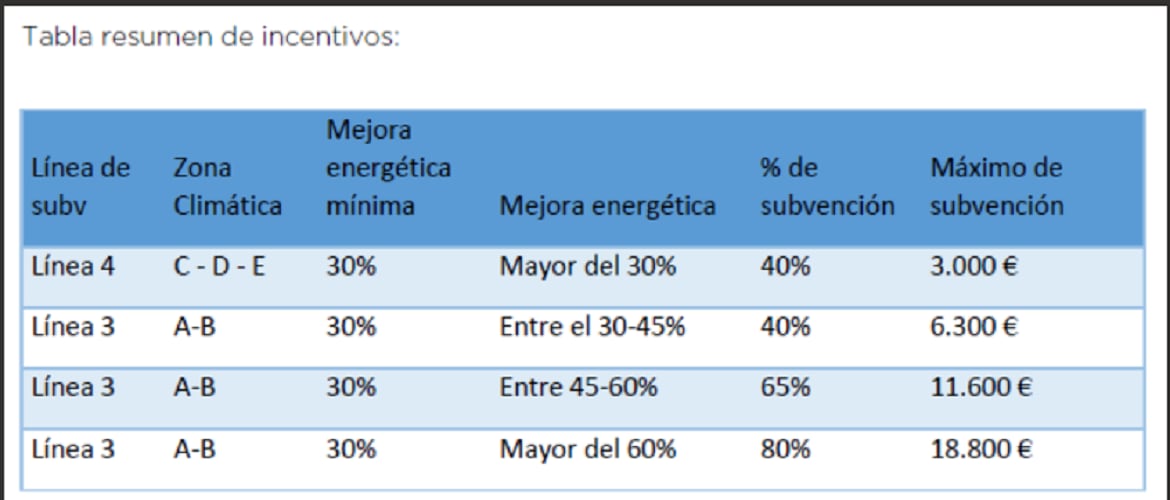 Líneas de actuación del Plan Ecovivienda