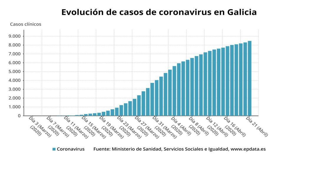 Evolución de casos de coronavirus en Galicia hasta el 21 de abril