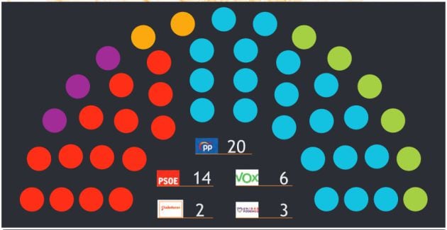 Composición de la Asamblea Regional según el barómetro de otoño de 2021 del CEMOP