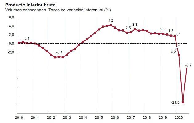 Evolución del PIB interanual