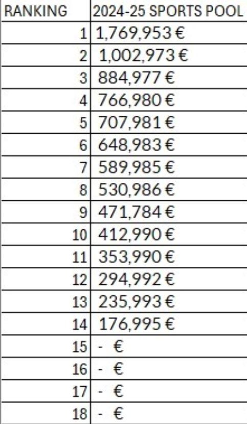 Este es el reparto total que hace la Euroliga en función de la clasificación final.