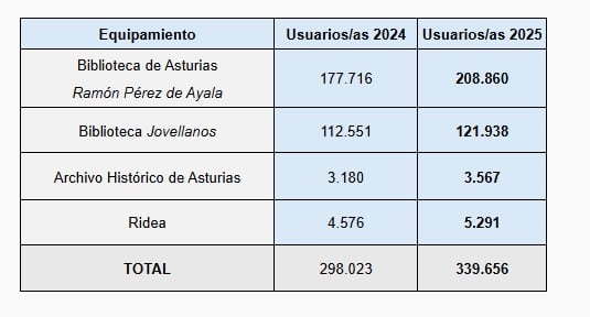 Comparativa bibliotecas 2024/2025.