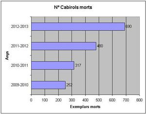 Nombre de cabirols morts. Elaboració pròpia amb dades de la Generalitat.