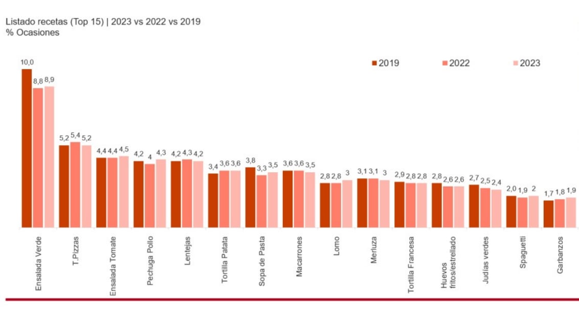 Los 15 platos más consumidos en los hogares españoles, en 2023.