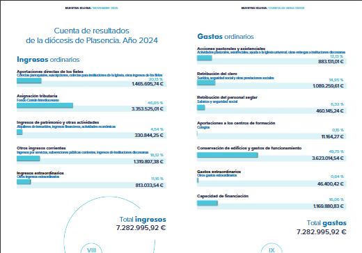 El resumen económico de 2024 de la diócesis de Plasencia presentado con motivo del día de la Iglesia Diocesana