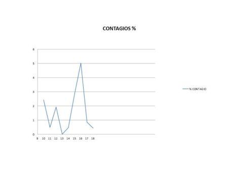 Datos por días del incremenrto de personas contagiadas en el Departamento.