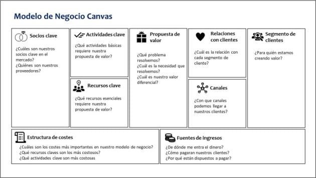 Ejemplo de modelo de negocio de Canvas