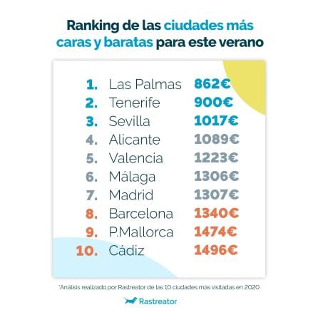 Ranking de las ciudades más caras y baratas para este verano.