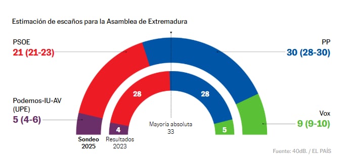 El PP mejora su resultado en Extremadura, pero seguirá necesitando a Vox / El País