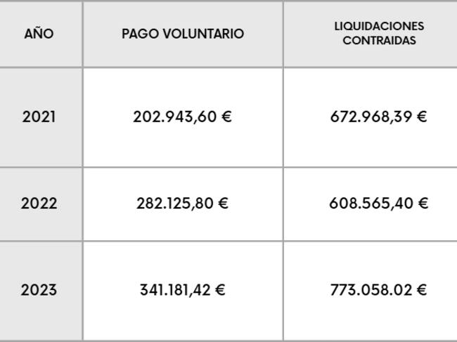 Ingresos del Gobierno de Canarias por sanciones turísticas