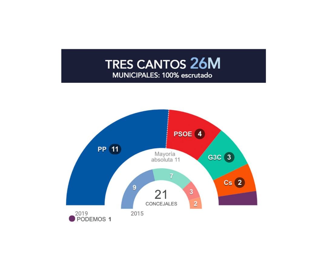 El PP logra la mayoría absoluta en Tres Cantos