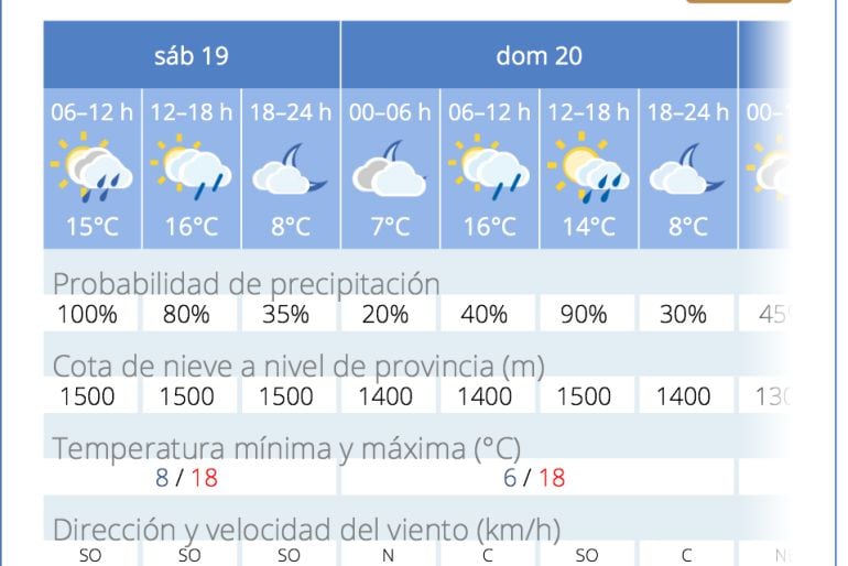 Predicción meteorológica
