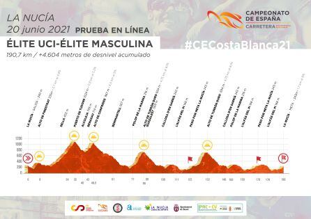 Perfil de la prueba en ruta UCI-Élite