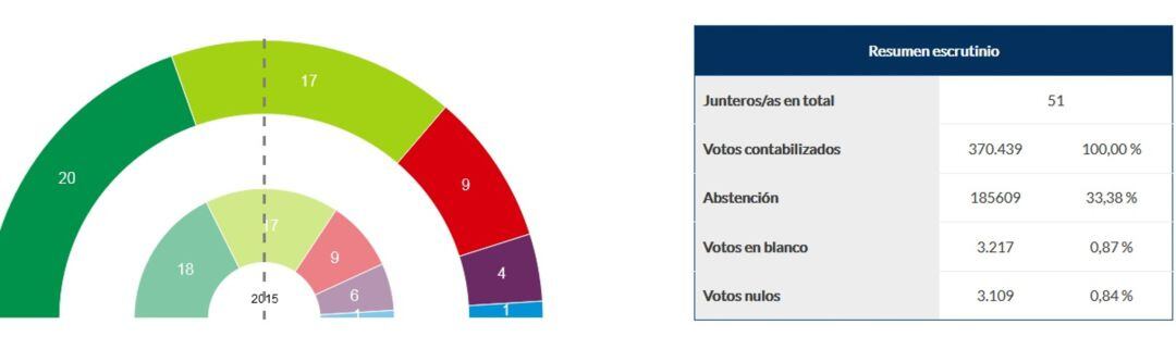 Resumen escrutinio y resultado electoral en las Juntas de Gipuzkoa