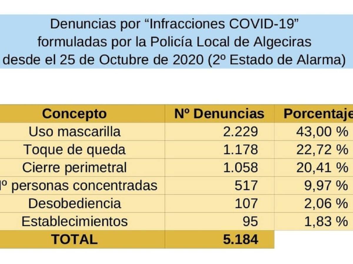 Impuestas más de 5.100 denuncias por incumplimientos Covid desde el 25 de octubre en Algeciras
