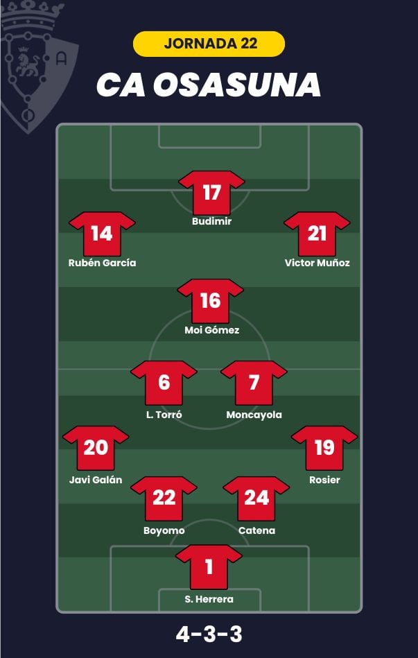 Alineación probable para la J22 de LaLiga.