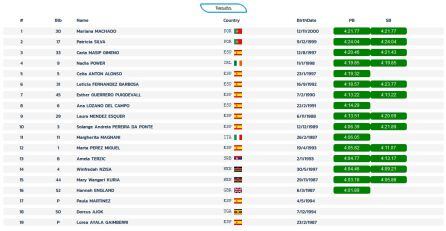 Tabla de resultados y tiempos de la Final A de los 1.500 metros lisos del Metting Iberoamericano de Huelva.