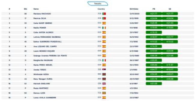 Tabla de resultados y tiempos de la Final A de los 1.500 metros lisos del Metting Iberoamericano de Huelva.