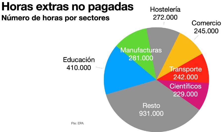 Horas extra no pagadas.