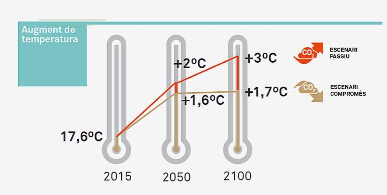 Previsió d'augment de temperatura de l'Ajuntament de Barcelona