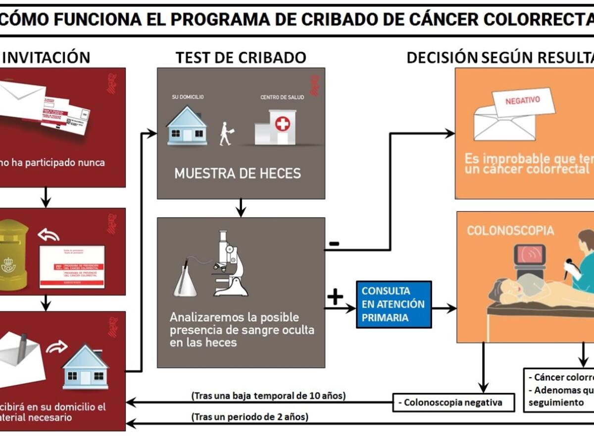 6.401 personas de 13 municipios de La Safor, convocados en el programa de cáncer colorrectal