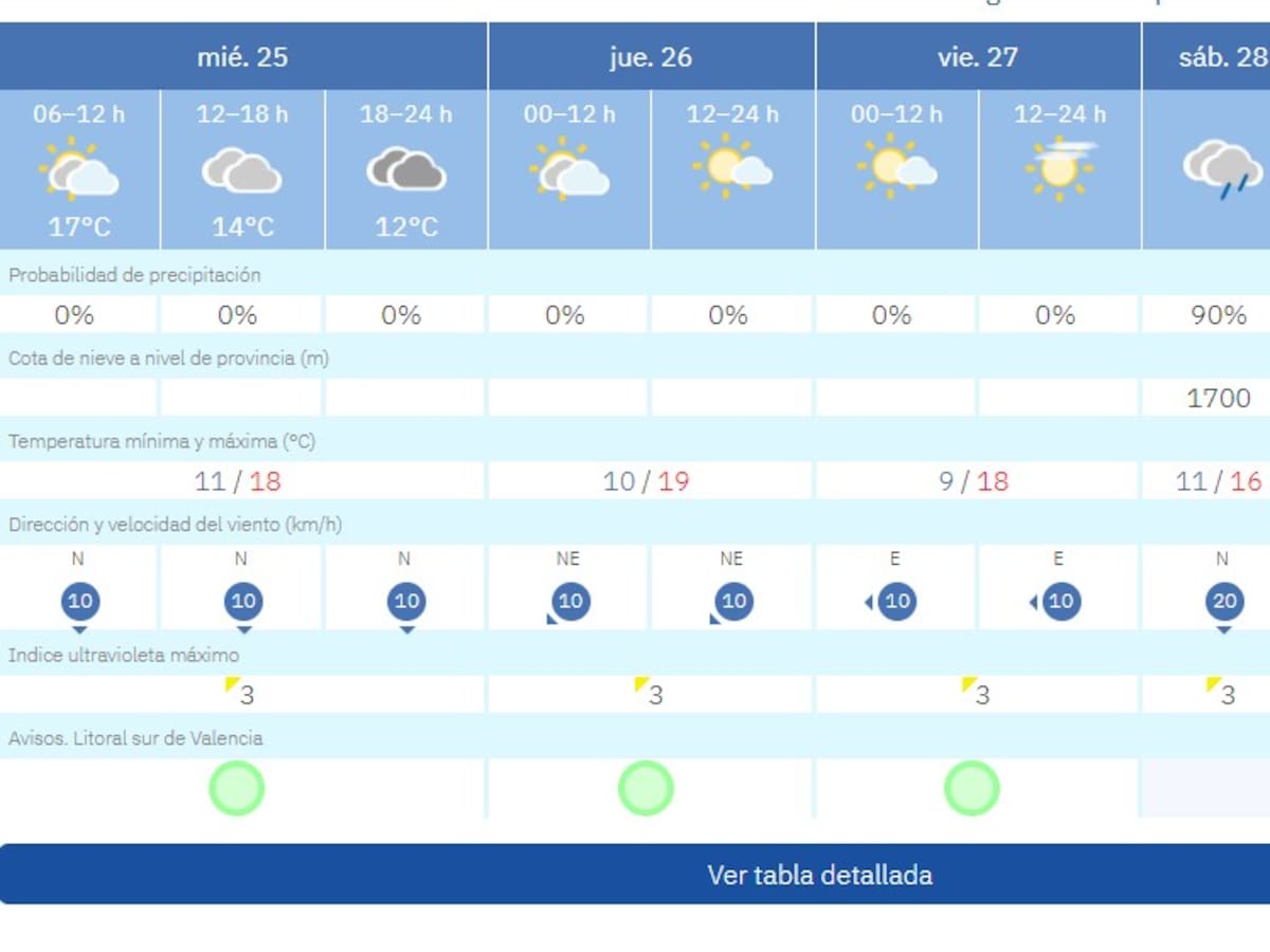 Cambio en el tiempo: a partir del sábado vuelve La lluvia y el frío a La Safor