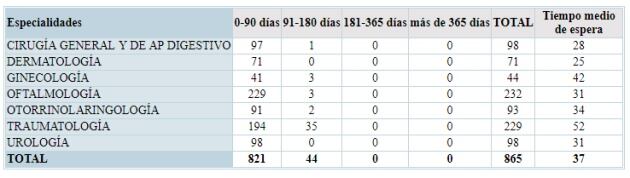 Fuente: SACYL