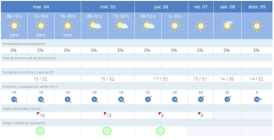 El tiempo en Ciudad Rodrigo/AEMET