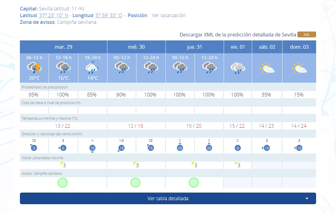 Previsión del tiempo, según la AEMET, esta semana en Sevilla.