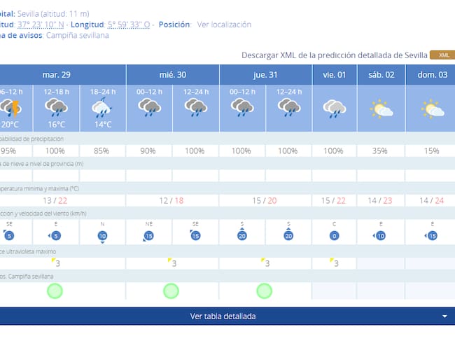 Previsión del tiempo, según la AEMET, esta semana en Sevilla.